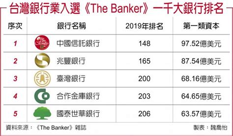 1978年是什么年 台灣銀行排名2022